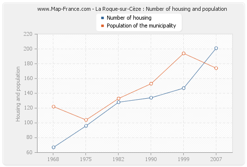 La Roque-sur-Cèze : Number of housing and population